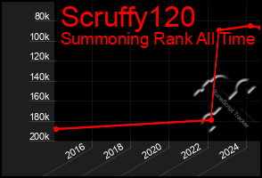 Total Graph of Scruffy120