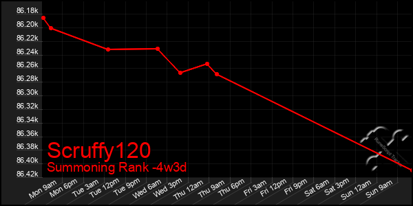 Last 31 Days Graph of Scruffy120