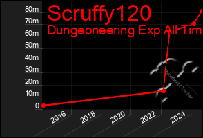 Total Graph of Scruffy120