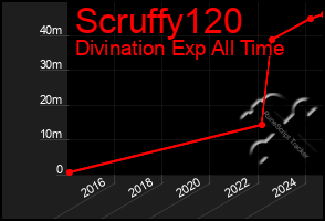 Total Graph of Scruffy120