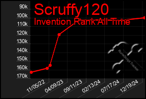 Total Graph of Scruffy120