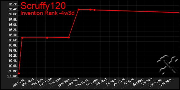 Last 31 Days Graph of Scruffy120