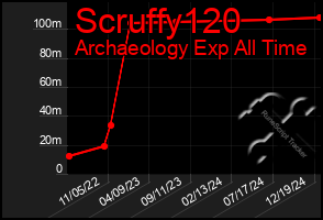 Total Graph of Scruffy120