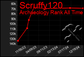 Total Graph of Scruffy120