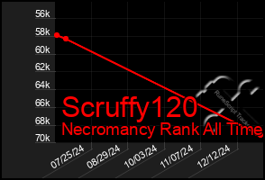 Total Graph of Scruffy120