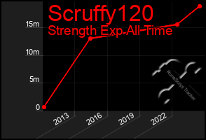 Total Graph of Scruffy120