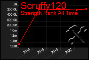 Total Graph of Scruffy120