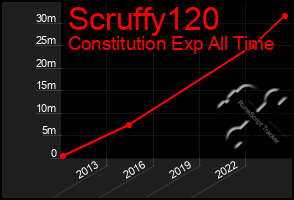 Total Graph of Scruffy120