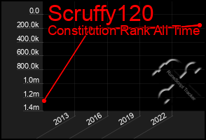 Total Graph of Scruffy120