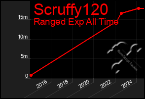 Total Graph of Scruffy120