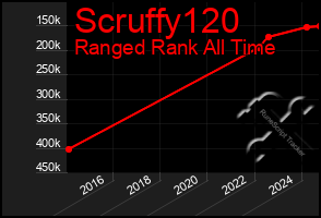 Total Graph of Scruffy120