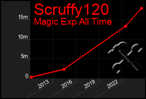 Total Graph of Scruffy120