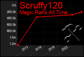 Total Graph of Scruffy120