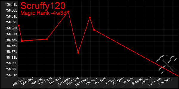 Last 31 Days Graph of Scruffy120