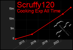 Total Graph of Scruffy120