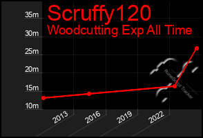 Total Graph of Scruffy120