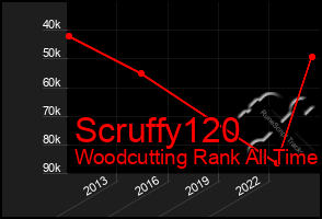 Total Graph of Scruffy120