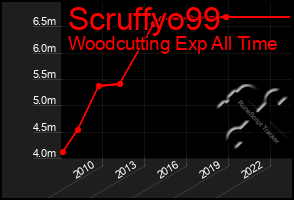 Total Graph of Scruffyo99