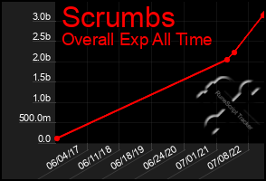 Total Graph of Scrumbs