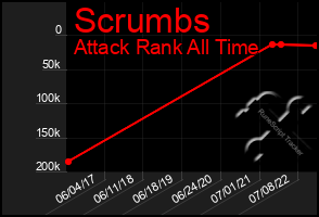 Total Graph of Scrumbs