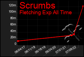 Total Graph of Scrumbs