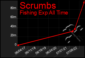 Total Graph of Scrumbs