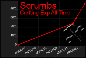 Total Graph of Scrumbs