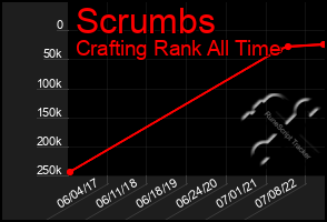 Total Graph of Scrumbs