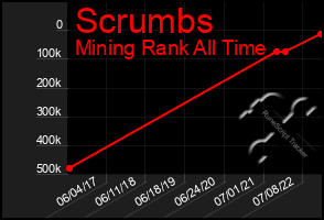 Total Graph of Scrumbs