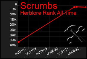 Total Graph of Scrumbs