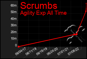 Total Graph of Scrumbs