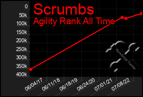 Total Graph of Scrumbs