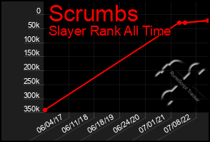 Total Graph of Scrumbs