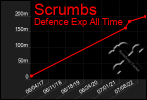 Total Graph of Scrumbs