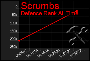 Total Graph of Scrumbs