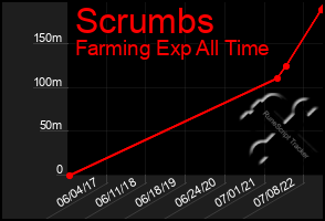 Total Graph of Scrumbs