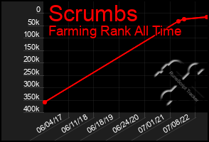 Total Graph of Scrumbs