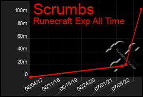 Total Graph of Scrumbs