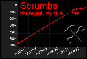 Total Graph of Scrumbs