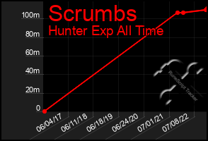 Total Graph of Scrumbs