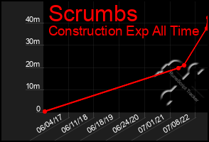 Total Graph of Scrumbs