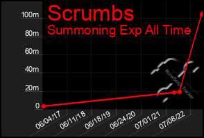 Total Graph of Scrumbs