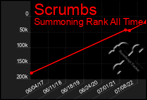 Total Graph of Scrumbs