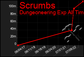 Total Graph of Scrumbs