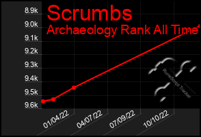 Total Graph of Scrumbs