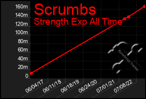 Total Graph of Scrumbs