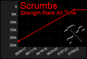 Total Graph of Scrumbs