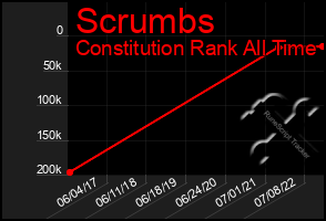 Total Graph of Scrumbs