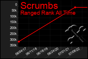 Total Graph of Scrumbs