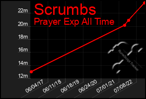 Total Graph of Scrumbs